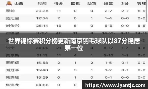世界锦标赛积分榜更新南京羽毛球队以87分稳居第一位